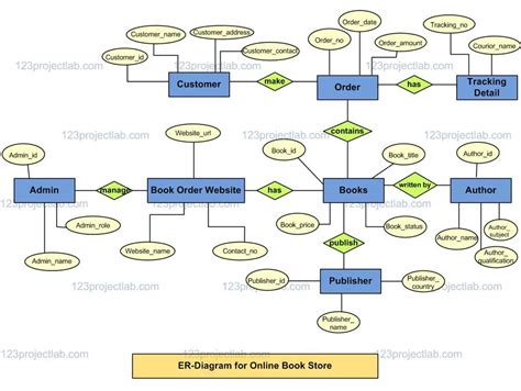 er diagram for online book store